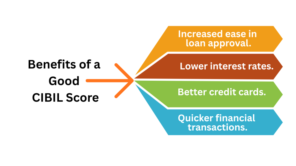 Benefits of a
Good
CIBIL Score